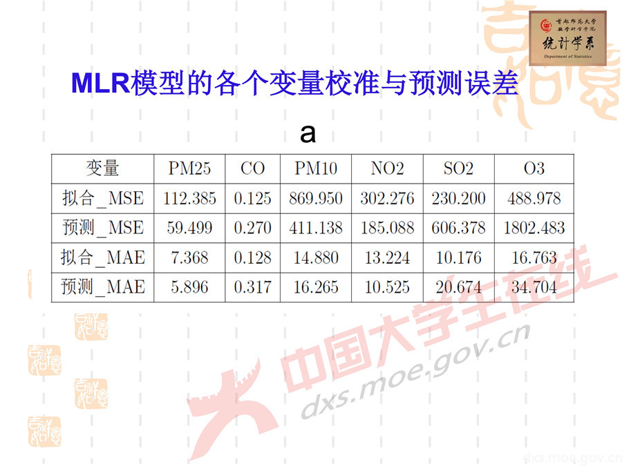 2019全國大學生數學建模競賽講評：空氣質量數據的校準